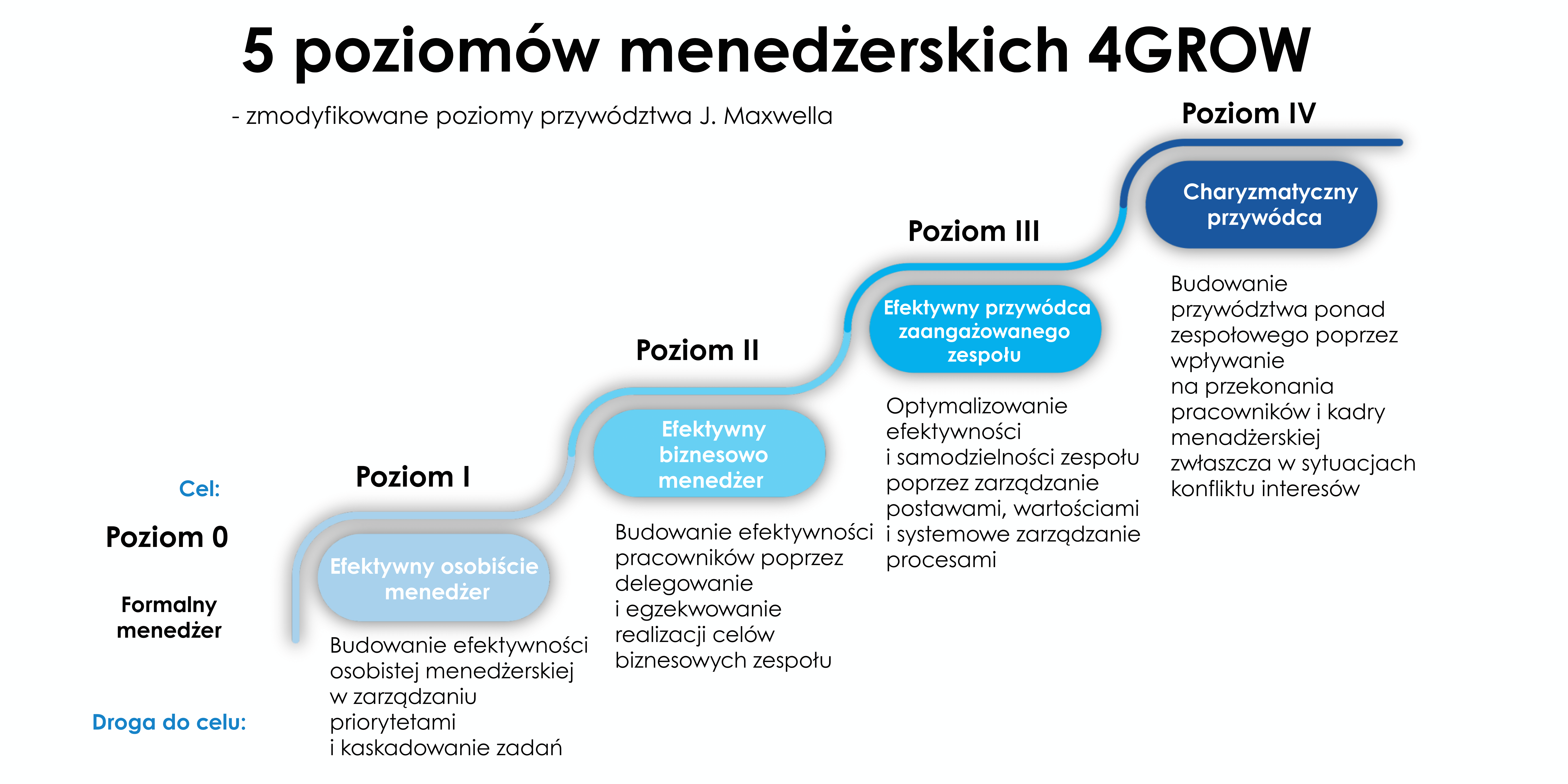 poziomy menedżerskie