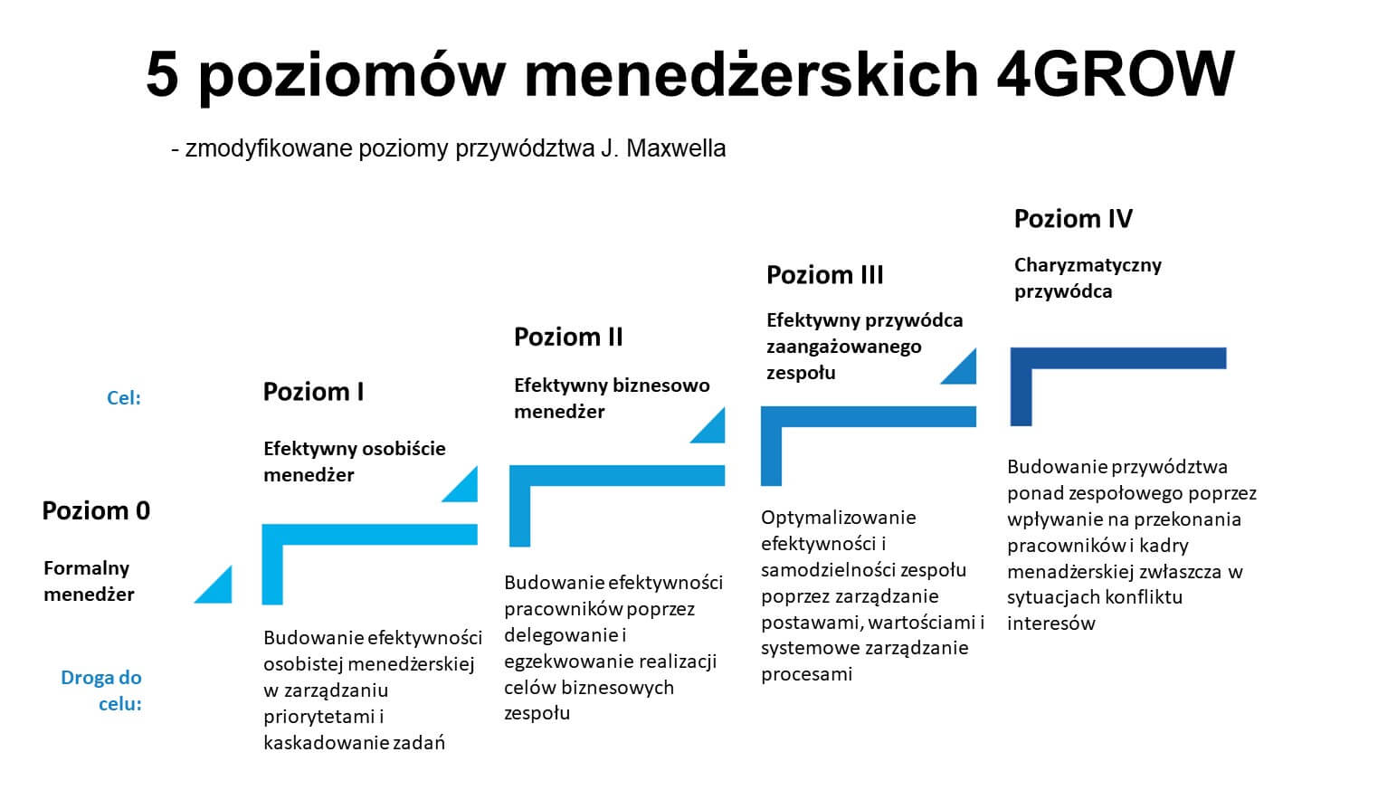 Maxwell's 5 Levels of Leadership - Modified