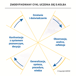 Cykl 4GROW na bazie Cyklu Kolba i Kurta Lewina