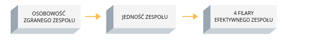 ścieżka rozwou warsztaty efektywność zespołu team building zgrany zespół
