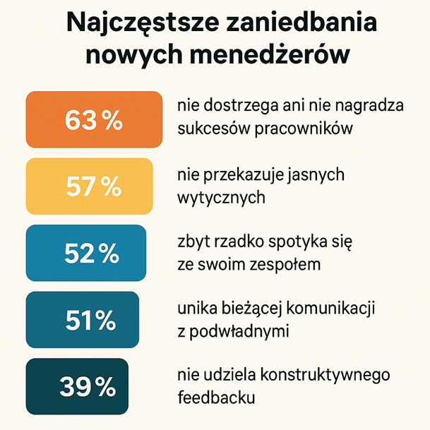 błędy menedżer&oacute;w