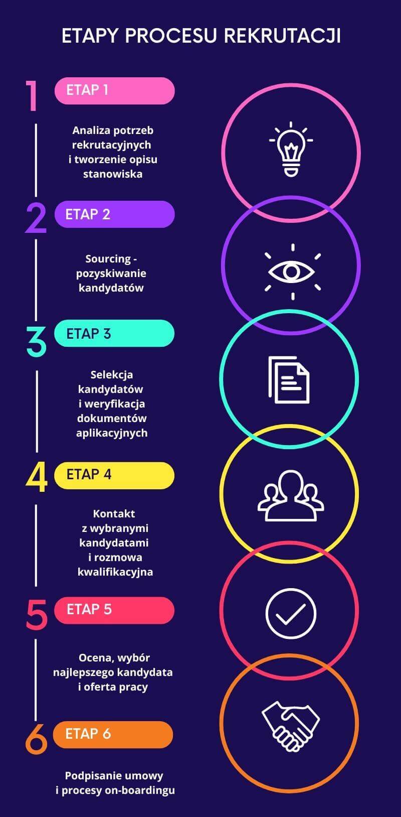 etapy rekrutacji